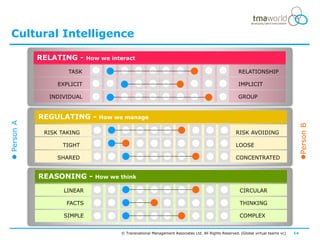 Cultural Intelligence

             RELATING -      How we interact

                     TASK                                                                             RELATIONSHIP

                  EXPLICIT                                                                            IMPLICIT

               INDIVIDUAL                                                                             GROUP


             REGULATING -       How we manage
 Person A




                                                                                                                                        Person B
              RISK TAKING                                                                           RISK AVOIDING

                   TIGHT                                                                            LOOSE

                  SHARED                                                                            CONCENTRATED


             REASONING -       How we think

                    LINEAR                                                                            CIRCULAR

                    FACTS                                                                             THINKING

                    SIMPLE                                                                            COMPLEX


                                       © Transnational Management Associates Ltd. All Rights Reserved. [Global virtual teams vc]   14
 