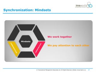 Synchronization: Mindsets




         COOPERATION




                                          We work together
         Mindsets

                                          We pay attention to each other


         CAPABILITY




                       © Transnational Management Associates Ltd. All Rights Reserved. [Global virtual teams vc]   17
 