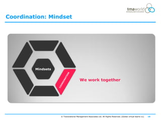 Coordination: Mindset




         COOPERATION




         Mindsets


                                          We work together

         CAPABILITY




                       © Transnational Management Associates Ltd. All Rights Reserved. [Global virtual teams vc]   18
 