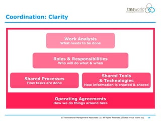 Coordination: Clarity



                            Work Analysis
                        What needs to be done




                    Roles & Responsibilities
                       Who will do what & when



                                                                 Shared Tools
      Shared Processes                                          & Technologies
       How tasks are done
                                                How information is created & shared



                     Operating Agreements
                    How we do things around here



                        © Transnational Management Associates Ltd. All Rights Reserved. [Global virtual teams vc]   19
 