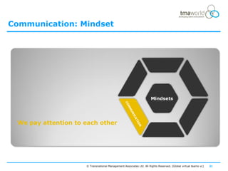 Communication: Mindset




                                                                      COOPERATION




                                                                     Mindsets




 We pay attention to each other
                                                                       CAPABILITY




                     © Transnational Management Associates Ltd. All Rights Reserved. [Global virtual teams vc]   21
 