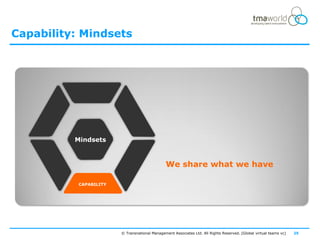 Capability: Mindsets




          COOPERATION




          Mindsets



                                               We share what we have

           CAPABILITY




                        © Transnational Management Associates Ltd. All Rights Reserved. [Global virtual teams vc]   25
 