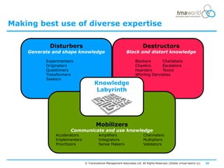 Making best use of diverse expertise

            Disturbers                                                   Destructors
    Generate and shape knowledge                            Block and distort knowledge

          Experimenters                                            Blockers      Charlatans
          Originators                                              Chaotics      Escalators
          Questioners                                              Hoarders      Toxics
          Transformers                                             Whirling Dervishes
          Seekers
                                    Knowledge
                                     Labyrinth




                                     Mobilizers
                     Communicate and use knowledge
              Accelerators             Amplifiers                         Channelers
              Implementers             Integrators                        Multipliers
              Prioritizers             Sense Makers                       Validators




                             © Transnational Management Associates Ltd. All Rights Reserved. [Global virtual teams vc]   26
 