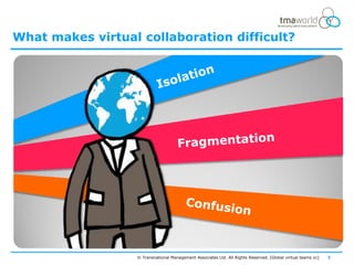What makes virtual collaboration difficult?




                  © Transnational Management Associates Ltd. All Rights Reserved. [Global virtual teams vc]   3
 