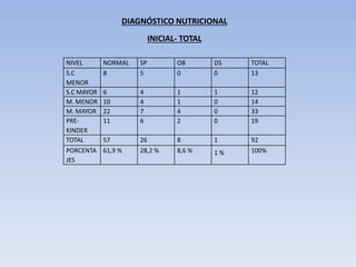 DIAGNÓSTICO NUTRICIONAL
INICIAL- TOTAL
NIVEL NORMAL SP OB DS TOTAL
S.C
MENOR
8 5 0 0 13
S.C MAYOR 6 4 1 1 12
M. MENOR 10 4 1 0 14
M. MAYOR 22 7 4 0 33
PRE-
KINDER
11 6 2 0 19
TOTAL 57 26 8 1 92
PORCENTA
JES
61,9 % 28,2 % 8,6 % 1 % 100%
 