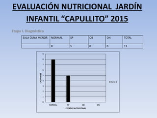 EVALUACIÓN NUTRICIONAL JARDÍN
INFANTIL “CAPULLITO” 2015
Etapa I. Diagnóstico
SALA CUNA MENOR NORMAL SP OB DN TOTAL
8 5 0 0 13
0
1
2
3
4
5
6
7
8
9
NORMAL SP OB DN
LACTANTES
ESTADO NUTRICIONAL
Serie 1
 