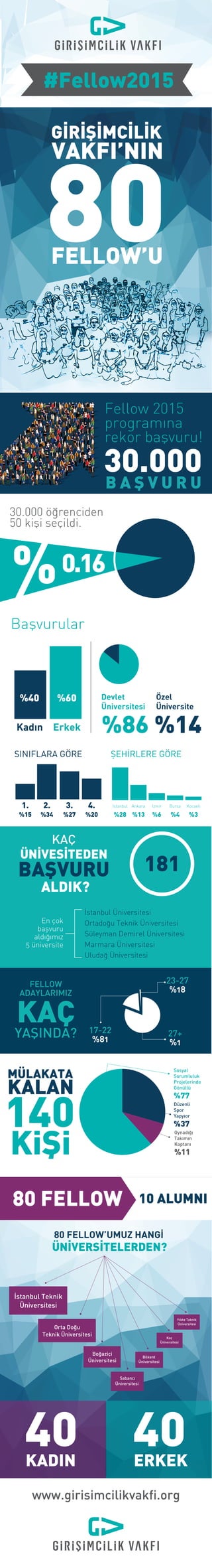 #Fellow2015
Fellow 2015
programına
rekor başvuru!
Başvurular
Kadın Erkek %86
Devlet
Üniversitesi
%14
Özel
Üniversite
30.000
B A Ş V U R U
30.000 öğrenciden
50 kişi seçildi.
www.girisimcilikvakfi.org
%40 %60
SINIFLARA GÖRE
%15
1.
%34
2.
%27
3.
%20
4.
ŞEHİRLERE GÖRE
%3
Kocaeli
%4
Bursa
%6
İzmir
%13
Ankara
%28
İstanbul
Sosyal
Sorumluluk
Projelerinde
Gönüllü
%77
Düzenli
Spor
Yapyıor
%37
Oynadığı
Takımın
Kaptanı
%11
FELLOW
ADAYLARIMIZ
YAŞINDA?
KAÇ 17-22
%81
23-27
%18
27+
%1
İstanbul Üniversitesi
En çok
başvuru
aldığımız
5 üniversite
Ortadoğu Teknik Üniversitesi
Süleyman Demirel Üniversitesi
Marmara Üniversitesi
Uludağ Üniversitesi
80 FELLOW
KADIN
40 ERKEK
40
İstanbul Teknik
Üniversitesi
Orta Doğu
Teknik Üniversitesi
Sabancı
Üniversitesi
Bilkent
Üniversitesi
Koç
Üniversitesi
Yıldız Teknik
Üniversitesi
Boğaziçi
Üniversitesi
KAÇ
BAŞVURU
ÜNİVESİTEDEN
ALDIK?
181
10 ALUMNI
80 FELLOW’UMUZ HANGİ
ÜNİVERSİTELERDEN?
FELLOW’U
GİRİŞİMCİLİK
80
VAKFI’NIN
0.16
 