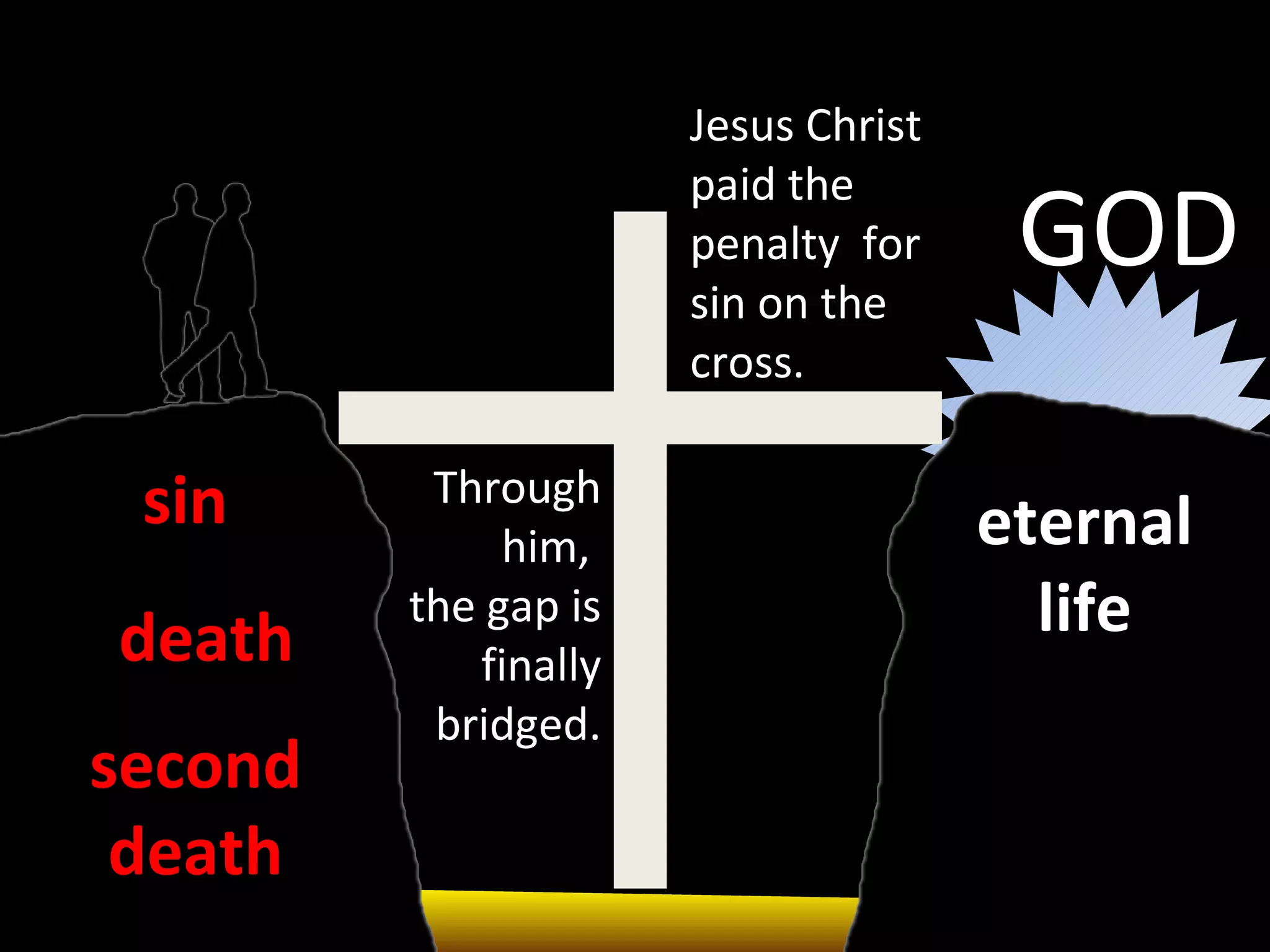 sin death eternal life second death Jesus Christ paid the penalty  for sin on the cross. Through him,  the gap is finally bridged. GOD 