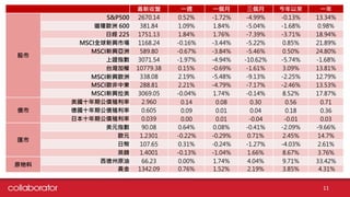 最新收盤 一週 一個月 三個月 今年以來 一年
股市
S&P500 2670.14 0.52% -1.72% -4.99% -0.13% 13.34%
道瓊歐洲 600 381.84 1.09% 1.84% -5.04% -1.68% 0.98%
日經 225 1751.13 1.84% 1.76% -7.39% -3.71% 18.94%
MSCI全球新興市場 1168.24 -0.16% -3.44% -5.22% 0.85% 21.89%
MSCI新興亞洲 589.80 -0.67% -3.84% -5.46% 0.50% 24.80%
上證指數 3071.54 -1.97% -4.94% -10.62% -5.74% -1.68%
台灣加權 10779.38 0.15% -0.69% -1.61% 3.09% 13.81%
MSCI新興歐洲 338.08 2.19% -5.48% -9.13% -2.25% 12.79%
MSCI歐非中東 288.81 2.21% -4.79% -7.17% -2.46% 13.53%
MSCI新興拉美 3069.05 -0.04% 1.74% -0.14% 8.52% 17.87%
債市
美國十年期公債殖利率 2.960 0.14 0.08 0.30 0.56 0.71
德國十年期公債殖利率 0.605 0.09 0.01 0.04 0.18 0.36
日本十年期公債殖利率 0.039 0.00 0.01 -0.04 -0.01 0.03
匯市
美元指數 90.08 0.64% 0.08% -0.41% -2.09% -9.66%
歐元 1.2301 -0.22% -0.29% 0.71% 2.45% 14.7%
日幣 107.65 0.31% -0.24% -1.27% -4.03% 2.61%
英鎊 1.4001 -0.13% -1.04% 1.66% 8.67% 3.76%
原物料
西德州原油 66.23 0.00% 1.74% 4.04% 9.71% 33.42%
黃金 1342.09 0.76% 1.52% 2.19% 3.85% 4.31%
11
 