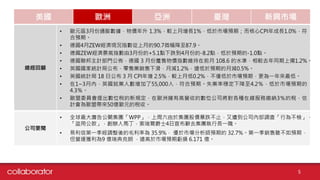 美國 歐洲 亞洲 臺灣 新興市場
總經回顧
• 歐元區3月份通膨數據，物價年升 1.3%，較上月增長1%，低於市場預期；而核心CPI年成長1.0%，符
合預期。
• 德國4月ZEW經濟現況指數從上月的90.7微幅降至87.9。
• 德國ZEW經濟景氣指數由3月份的+5.1點下跌到4月份的-8.2點，低於預期的-1.0點。
• 德國聯邦主計部門公佈，德國 3 月份躉售物價指數維持在前月 108.6 的水準，相較去年同期上揚1.2%。
• 英國國家統計局公布，零售業銷售下滑，月減1.2%，遠低於預期的月減0.5%。
• 英國統計局 18 日公布 3 月 CPI年增 2.5%，較上月低0.2%，不僅低於市場預期，更為一年來最低。
• 在1~3月內，英國就業人數增加了55,000人，符合預期。失業率穩定下降至4.2％，低於市場預期的
4.3％。
• 歐盟委員會提出數位稅的新規定，在歐洲擁有高營收的數位公司將對各種在線服務繳納3％的稅，估
計會為歐盟帶來50億歐元的稅收。
公司要聞
• 全球最大廣告公關集團「WPP」，上周六由於集團股價暴跌不止，又遭到公司內部調查「行為不檢」、
「盜用公款」，創辦人馬丁．索瑞爾爵士4日宣布辭去集團執行長一職。
• 易利信第一季經調整後的毛利率為 35.9%， 優於市場分析師預期的 32.7%。第一季銷售雖不如預期，
但營運獲利為9 億瑞典克朗 ，遠高於市場預期虧損 6.171 億。
5
 