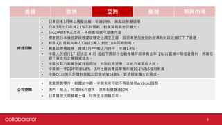 美國 歐洲 亞洲 臺灣 新興市場
總經回顧
• 日本日本3月核心通膨放緩，年增0.9%，寬鬆政策難退場。
• 日本3月出口年增2.1%不如預期，對美貿易順差仍龐大。
• 日GDP連8季正成長，不動產投資可望續升溫。
• 標普將日本債信評級展望從穩定上調至正面，因日本更加強勁的經濟為財政改善打下了基礎。
• 韓國 Q1 長期失業人口逾15萬人 創近18年同期新高。
• 農產品價格趨穩，韓國3月PPI較上月持平，年增1.4%。
• 中國人民銀行17 日決定 4 月 底起下調部分金融機構存款準備金率 1% 以置換中期借貸便利，將降低
銀行資金和企業融資成本。
• 中國放鬆汽車業外資持股限制，特斯拉將受惠，本地汽車類股大跌。
• 中國第一季GDP年增6.8%，3月社會消費品零售年增10.1%為5個月新高。
• 中國Q1以美元計價對美國出口額年增14.8%，貿易順差擴大近兩成。
公司要聞
• 美國禁售零件、軟體給中興，中興未來可能不再能使用android服務。
• 澳門「賭王」何鴻燊6月退休，澳博股價飆漲10%。
• 日本發現大規模稀土礦，可供全球用幾百年。
6
 