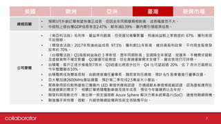 美國 歐洲 亞洲 臺灣 新興市場
總經回顧
• 預期3月外銷訂單有望恢復正成長，但因去年同期基期相對高，成長幅度恐不大。
• 中經院上修台灣GDP成長率至2.47%，較年減0.39%，靠內需引領經濟成長。
公司要聞
• 〈南亞科法說〉毛利率、營益率均創高，但受匯兌衝擊影響，稅後純益較上季衰退約 67%，獲利表現
不如預期。
• 〈開發金法說〉2017年稅後純益成長 97.5%，獲利創11年新高，維持高股利政策，平均現金股息發
放率約 70%。
• 〈台積電法說〉Q1每股純益為近 3 季新低、歷年同期新高；並調降全年展望，受匯率、手機需求疲軟
及虛擬貨幣不確定影響，Q2營運可能衰退，但在高速運算需求支撐下，營收表現仍可持穩。
• 台積電：客戶正逐步推進到7奈米，Q3起產出將逐步拉升，Q4 比可望超過 20%，估 7 奈米方面將佔
今年整體營收10%。
• 台積電將成為雙首長制，由劉德音擔任董事長，魏哲家則任總裁，預計 6/5 股東會進行董事改選。
• 亞太電加速2600MHz基站建置，預計第二季完成2.5萬座大小基站。
• 聚鼎車用部份散熱基板已獲國內 LED 車燈供應商認證，亦通過歐系車燈模組廠認證，認為基板應用在
高速運算的需求下，相關訂單將隨電動車普及逐年成長，預估今年營運將比去年好。
• 聯發科與微軟合作，推出第一款支援微軟 Azure Sphere 解決方案系統單晶片(SoC)，搶進物聯網商機。
• 聯強攜手英特爾、微軟，升級物聯網設備與技術全球銷售平台。
7
 