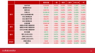 最新收盤 一週 一個月 三個月 今年以來 一年
股市
S&P500 4,124.08 -0.31% -0.53% -0.32% 1.28% 2.49%
道瓊歐洲600 465.48 0.04% 0.28% 0.75% 8.52% 7.38%
滬深300 3,937.76 -2.24% -3.22% -4.97% 1.28% -1.27%
日經225 29,388.30 1.01% 4.37% 7.15% 14.28% 11.20%
MSCI全球新興市場 977.824 0.34% -1.67% -3.36% 2.43% -3.12%
MSCI新興亞洲 524.651 -0.13% -2.45% -4.75% 2.22% -2.62%
MSCI歐非中東 191.275 -0.05% 1.02% 0.37% 0.11% -10.82%
MSCI新興拉美 2294.080 5.20% 1.50% 4.43% 8.03% 4.73%
台灣加權 15502.36 -0.6% -2.51% -0.46% 9.74% -2.81%
債市
美國10年期公債殖利率 3.466 -0.015 -0.012 -0.095 -0.125 0.159
德國10年期公債殖利率 2.248 -0.021 -0.048 -0.054 -0.080 1.587
日本10年期公債殖利率 0.384 -0.027 -0.068 -0.111 -0.034 0.135
匯市
美元指數 102.71 1.41% 1.17% -0.83% -0.77% -1.96%
歐元 (EUR/USD) 1.0848 0.07% 0.03% 2.10% 2.97% 2.90%
日幣 (USD/JPY) 135.70 0.67% -0.77% 0.51% 6.71% 6.25%
人民幣 (USD/CNY) 6.9571 0.68% 1.21% 2.23% 0.87% 2.52%
原物料
西德州原油 70.09 -1.72% -8.53% -15.82% -12.87% -21.17%
黃金 2,011.50 -0.35% 1.00% -0.21% 10.18% 13.54%
14
 