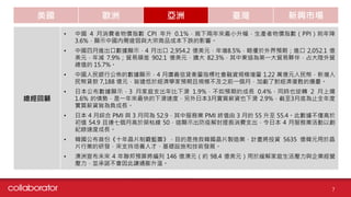 美國 歐洲 亞洲 臺灣 新興市場
總經回顧
• 中國 4 月消費者物價指數 CPI 年升 0.1%，寫下兩年來最小升幅，生產者物價指數（PPI）則年降
3.6%，顯示中國內需疲弱與大宗商品成本下跌的影響。
• 中國四月進出口數據顯示，4 月出口 2,954.2 億美元，年增8.5%，略優於外界預期；進口 2,052.1 億
美元，年減 7.9%；貿易順差 902.1 億美元，擴大 82.3%，其中東協為第一大貿易夥伴，占大陸外貿
總值的 15.7%。
• 中國人民銀行公佈的數據顯示，4 月廣義信貸衡量指標社會融資規模增量 1.22 萬億元人民幣，新增人
民幣貸款 7,188 億元，皆遠低於經濟學家預期且規模不及之前一個月，加劇了對經濟復甦的擔憂。
• 日本公布數據顯示，3 月家庭支出年比下滑 1.9%，不如預期的成長 0.4%，同時也逆轉 2 月上揚
1.6% 的情勢，是一年來最快的下滑速度，另外日本3月實質薪資也下滑 2.9%，截至3月底為止全年度
實質薪資皆為負成長。
• 日本 4 月綜合 PMI 與 3 月同為 52.9，其中服務業 PMI 終值由 3 月的 55 升至 55.4。此數據不僅高於
初值 54.9 且連七個月高於榮枯線 50，這顯示出防疫解封提振消費支出，令日本 4 月服務業活動以創
紀錄速度成長。
• 韓國公布首份《十年晶片制霸藍圖》，目的是挽救韓國晶片製造業，計畫將投資 5635 億韓元用於晶
片行業的研發，來支持培養人才、基礎設施和技術發展。
• 澳洲宣布未來 4 年聯邦預算將編列 146 億澳元（約 98.4 億美元）用於緩解家庭生活壓力與企業經營
壓力，並承諾不會因此讓通膨升溫。
7
 