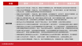 美國 歐洲 亞洲 臺灣 新興市場
總經回顧
• 美國公布10月工業生產，月增1.1%，略高於市場預期的1.0%，顯示製造業正從防疫封鎖中逐漸恢復。
• 美國公布10月零售銷售，月增0.3％，低於市場預期的0.5%，為六個月來最低，且大幅下修9月前值
1.9%至1.6%，主因國內疫情反彈和缺乏新的財政刺激政策。
• 美國公布10月新屋開工，月增4.9%，優於市場預期；10月建築許可，按月持平，略低於市場預期；10
月成屋銷量，月增4.3％，優於市場預期的月減1.2%。主因低利率帶動強勁的購屋需求。
• 美國公布上週初請失業金人數，較前月增加3.1萬至74.2萬，高於市場預期的70萬；續請失業金人數下
滑42.9萬至637.2萬，主因疫情惡化企業面臨新一輪防疫措施，就業市場的復甦放緩。
• 紐約Fed公布11月製造業指數，較前月下降4.2至6.3，低於市場預期，主因訂單與出貨降溫。
• 紐約宣布全市公立學校改為遠距教學，加州亦宣布實行一個月宵禁令，主因美國疫情惡化確診人數攀升。
• 美國財長Mnuchin擬終止Fed多項購債管道(市政流動性融資、中小企業直接貸款、定期資產擔保貸款)，
並要求歸還紓困資金未使用部分。對此，Fed主席Powell表示，隨疫情惡化年後，仍需要這些救助計畫。
• Fed副主席Clarida暗示，為使美國經濟持續復甦，Fed的資產購買計劃可能會發生變化。紐約Fed總裁
Williams表示，疫情升溫影響經濟增長，但新冠疫苗發展將有利反彈力度超預期的經濟。
• 美國參議院民主黨領袖Schumer表示，共和黨領袖McConnell同意恢復新一輪刺激談判，然未獲確認。
• 加拿大公布10月CPI，月增0.7%，已連升五個月，優於市場預期的0.4%，主因食品價格上漲。
• 加拿大公布9月份零售銷售，月增1.1％，高於市場預期的0.2%，但隨疫情升溫，前景並不樂觀。
3
 