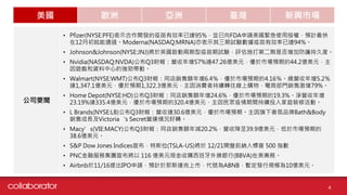 美國 歐洲 亞洲 臺灣 新興市場
公司要聞
• Pfizer(NYSE:PFE)表示合作開發的疫苗有效率已達95%，並已向FDA申請美國緊急使用授權，預計最快
在12月初就能通過。Moderna(NASDAQ:MRNA)亦表示其三期試驗數據疫苗有效率已達94%。
• Johnson&Johnson(NYSE:JNJ)將於英國啟動兩劑型疫苗期試驗，評估施打第二劑是否增加防護持久度。
• Nvidia(NASDAQ:NVDA)公布Q3財報：營收年增57%達47.26億美元，優於市場預期的44.2億美元，主
因遊戲和資料中心的強勁帶動。
• Walmart(NYSE:WMT)公布Q3財報：同店銷售額年增6.4％，優於市場預期的4.16％。總營收年增5.2％
達1,347.1億美元，優於預期1,322.3億美元，主因消費者持續轉往線上購物，電商部門銷售激增79%。
• Home Depot(NYSE:HD)公布Q3財報：同店銷售額年增24.6%，優於市場預期的19.3%。淨營收年增
23.19%達335.4億美元，優於市場預期的320.4億美元，主因民眾疫情期間持續投入家庭裝修活動。
• L Brands(NYSE:LB)公布Q3財報：營收達30.6億美元，優於市場預期。主因旗下香氛品牌Bath&Body
銷售成長及Victoria‘s Secret營運情況好轉。
• Macy’s(VIE:MACY)公布Q3財報：同店銷售額年減20.2%，營收降至39.9億美元，低於市場預期的
38.6億美元。
• S&P Dow Jones Indices宣布，特斯拉(TSLA-US)將於 12/21開盤前納入標普 500 指數
• PNC金融服務集團宣布將以 116 億美元現金收購西班牙外換銀行(BBVA)在美業務。
• Airbnb於11/16提出IPO申請，預計於那斯達克上市，代號為ABNB，暫定發行規模為10億美元。
4
 