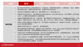 美國 歐洲 亞洲 臺灣 新興市場
總經回顧
• 歐元區10月CPI與核心CPI皆月增0.2%、年減0.3%，與預期和前值相同。以類別區分，食品、酒精和
香菸增長0.38%、服務部門增長0.19%，能源部門則下跌0.81%。
• 歐元區11月消費者信心指數-17.6，優於預期的-17.7、差於前值-15.5。
• 英國10月CPI年增0.7%，高於預期的0.5%和前值0.5%。核心CPI年增1.5%，高於預期的1.3%和前值
1.3%。上升趨勢主要由娛樂及文化產業帶動。
• 英國10月零售銷售月增1.2%、年增5.8%，優於預期的4.2%和前值4.6%，為連續第6個月增長。以類
別區分，服裝下跌14%、商店下跌22.1%、線上上升17.1%、食品上升3.4%，主要由線上銷售帶動。
• 英國11月GFK消費者信心指數為-34，低於預期的-34和前值-31，為6個月以來新低，主因第二波
Covid-19封鎖政策導致。
• 德國10月PPI月增0.1%、年減0.7%，皆與預期相同。
• 關於英國脫歐的新貿易協議，歐盟表示已進入最後階段。Boris Johnson表示不會在談判中接受任何
破壞國家主權的協議。目前因歐盟團隊成員確診Covid-19，談判暫停。
• 英國及加拿大將簽署新的貿易協議，取代2017年兩國簽署的CETA。英國國際貿易部、加拿大總理
Justin Trudeau皆表示新的貿易協定可能在1/1前達成。
• Boris Johnson 11/15晚間宣布自主隔離，因日前於官邸內召開的會議中，有一人Covid-19採檢陽性。
• ECB官員同意Lagarde說法，認為疫情緊急資產收購計畫(PEPP)及定向長期在融資操作(TLTRO)，是
12月央行貨幣刺激的主要選項，而非降息。
5
 