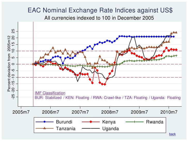 Bank of tanzania forex rates
