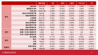 最新收盤 一週 一個月 三個月 今年以來 一年
股市
S&P500 2531.94 1.86% -6.23% -12.74% 1.00% -7.05%
道瓊歐洲 600 343.38 1.70% -3.07% -8.78% 1.83% -13.58%
日經 225 19,561.96 -2.26% -11.23% -18.41% -2.26% -16.78%
MSCI全球新興市場 955.66 -1.36% -6.38% -6.02% -1.67% -20.37%
MSCI新興亞洲 477.39 -2.58% -8.06% -8.27% -2.96% -21.96%
上證指數 2514.87 0.84% -5.67% -10.86 0.84% -25.72%
台灣加權 9382.51 -1.55% -6.37% -12.62% -2.42% -12.12%
MSCI新興歐洲 299.63 0.2% -5.58% -3.89% -0.09% -19.11%
MSCI歐非中東 245.69 -0.41% -5.59% -1.05% -0.75% -21.04%
MSCI新興拉美 2738.16 4.85% 3.15% 2.12% 4.99% -8.96%
債市
美國十年期公債殖利率 2.668 -10.6 -24.7 -51.9 -1.8 19.2
德國十年期公債殖利率 0.206 -4.4 -5.6 -32.4 -3.6 -23.4
日本十年期公債殖利率 -0.034 -3.6 -10.4 -19.3 0.3 -9.3
匯市
美元指數 95.76 -0.17％ -1.18％ 0.35％ 0.06％ 4.35％
歐元 1.1396 -0.45％ -0.94％ 1.58％ 12.12％ 4.57％
日幣 108.50 0.31％ -0.24％ -1.27％ -4.03％ 2.61％
英鎊 1.273 -0.13％ -1.04％ 1.66％ 8.67％ 3.76％
原物料
西德州原油 48.31 6.39％ -9.28％ -35.01％ 5.27％ -21.37％
黃金 1286.65 1.46％ 0.89％ 5.12％ 0.89％ 3.83％
9
 