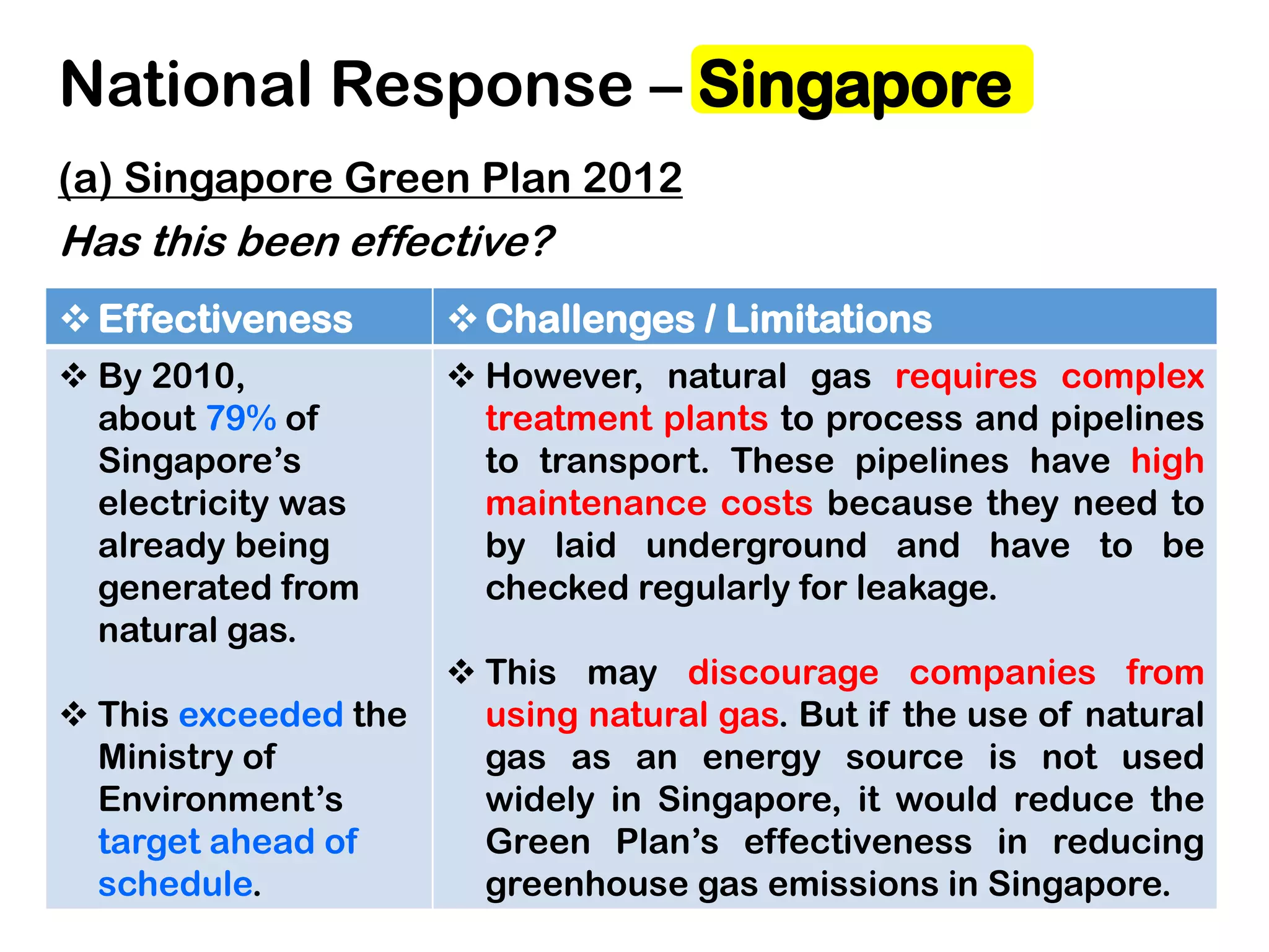 National Response – Singapore
(a) Singapore Green Plan 2012
Has this been effective?
Effectiveness Challenges / Limitations
 By 2010,
about 79% of
Singapore’s
electricity was
already being
generated from
natural gas.
 This exceeded the
Ministry of
Environment’s
target ahead of
schedule.
 However, natural gas requires complex
treatment plants to process and pipelines
to transport. These pipelines have high
maintenance costs because they need to
by laid underground and have to be
checked regularly for leakage.
 This may discourage companies from
using natural gas. But if the use of natural
gas as an energy source is not used
widely in Singapore, it would reduce the
Green Plan’s effectiveness in reducing
greenhouse gas emissions in Singapore.
 