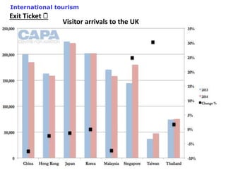 Exit Ticket 
International tourism
Visitor arrivals to the UK
 
