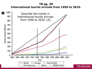 TB pg. 28
International tourist arrivals from 1950 to 2010.
Describe the trends in
international tourist arrivals
from 1950 to 2010. [4]
 