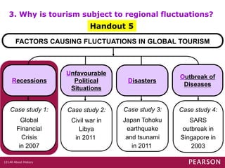 All About History121
Handout 5
3. Why is tourism subject to regional fluctuations?
Case study 1:
Global
Financial
Crisis
in 2007
Recessions
Unfavourable
Political
Situations
Outbreak of
Diseases
Disasters
Case study 2:
Civil war in
Libya
in 2011
Case study 3:
Japan Tohoku
earthquake
and tsunami
in 2011
Case study 4:
SARS
outbreak in
Singapore in
2003
FACTORS CAUSING FLUCTUATIONS IN GLOBAL TOURISM
 