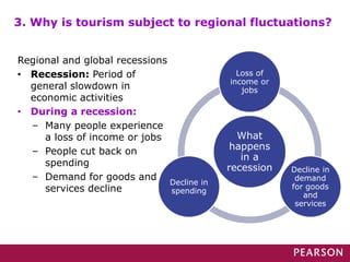 Regional and global recessions
• Recession: Period of
general slowdown in
economic activities
• During a recession:
– Many people experience
a loss of income or jobs
– People cut back on
spending
– Demand for goods and
services decline
What
happens
in a
recession
Loss of
income or
jobs
Decline in
demand
for goods
and
services
Decline in
spending
3. Why is tourism subject to regional fluctuations?
 