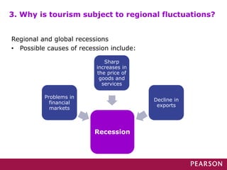 Regional and global recessions
• Possible causes of recession include:
Recession
Sharp
increases in
the price of
goods and
services
Decline in
exports
Problems in
financial
markets
3. Why is tourism subject to regional fluctuations?
 