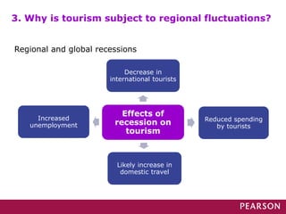 Regional and global recessions
Effects of
recession on
tourism
Decrease in
international tourists
Reduced spending
by tourists
Likely increase in
domestic travel
Increased
unemployment
3. Why is tourism subject to regional fluctuations?
 