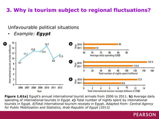 Unfavourable political situations
• Example: Egypt
Figure 1.61a) Egypt’s annual international tourist arrivals from 2006 to 2011. b) Average daily
spending of international tourists in Egypt. c) Total number of nights spent by international
tourists in Egypt. d)Total international tourism receipts in Egypt. Adapted from: Central Agency
for Public Mobilization and Statistics, Arab Republic of Egypt (2013)
3. Why is tourism subject to regional fluctuations?
 
