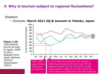 Figure 1.56
International
tourist arrivals
to Japan, 2009
to 2011.
Adapted from:
Japan National
Tourism
Organization
(2012)
3. Why is tourism subject to regional fluctuations?
Disasters
– Example: March 2011 EQ & tsunami in Tohoku, Japan
 