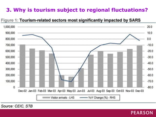 3. Why is tourism subject to regional fluctuations?
Outbreaks of diseases
• Example: SARS
outbreak in
Singapore
in 2003
 