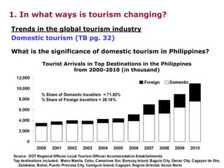 1. In what ways is tourism changing?
What is the significance of domestic tourism in Philippines?
Trends in the global tourism industry
Domestic tourism (TB pg. 32)
Tourist Arrivals in Top Destinations in the Philippines
from 2000-2010 (in thousand)
 