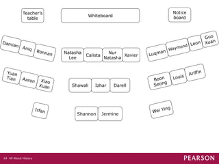 All About History64
Natasha
Lee
Calista
Nur
Natasha
Shawali Izhar Darell
Shannon Jermine
Xavier
Whiteboard
Teacher’s
table
Notice
board
 