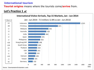 International tourism
Tourist origins means where the tourists come/arrive from.
Let’s Practice 1 
 