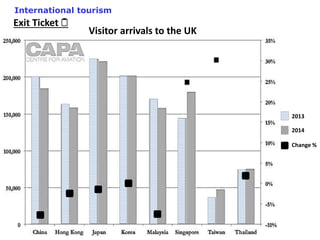 2013
2014
Change %
Visitor arrivals to the UK
Exit Ticket 
International tourism
 