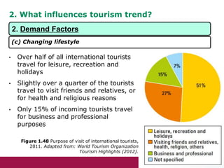 2. What influences tourism trend?
• Over half of all international tourists
travel for leisure, recreation and
holidays
• Slightly over a quarter of the tourists
travel to visit friends and relatives, or
for health and religious reasons
• Only 15% of incoming tourists travel
for business and professional
purposes
Figure 1.48 Purpose of visit of international tourists,
2011. Adapted from: World Tourism Organization
Tourism Highlights (2012).
2. Demand Factors
(c) Changing lifestyle
 