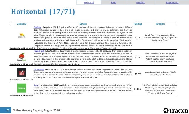 tracxn startup research online grocery landscape august 2016