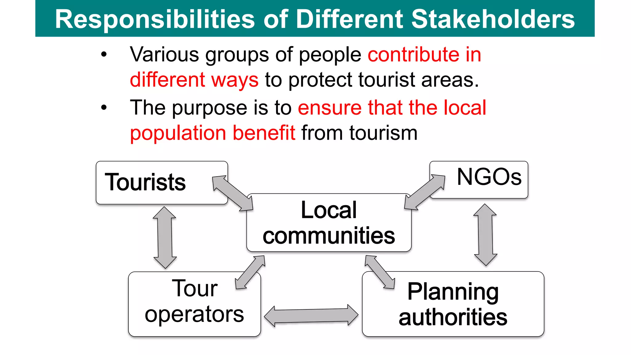 Responsibilities of Different Stakeholders
• Various groups of people contribute in
different ways to protect tourist areas.
• The purpose is to ensure that the local
population benefit from tourism
Tour
operators
NGOs
 