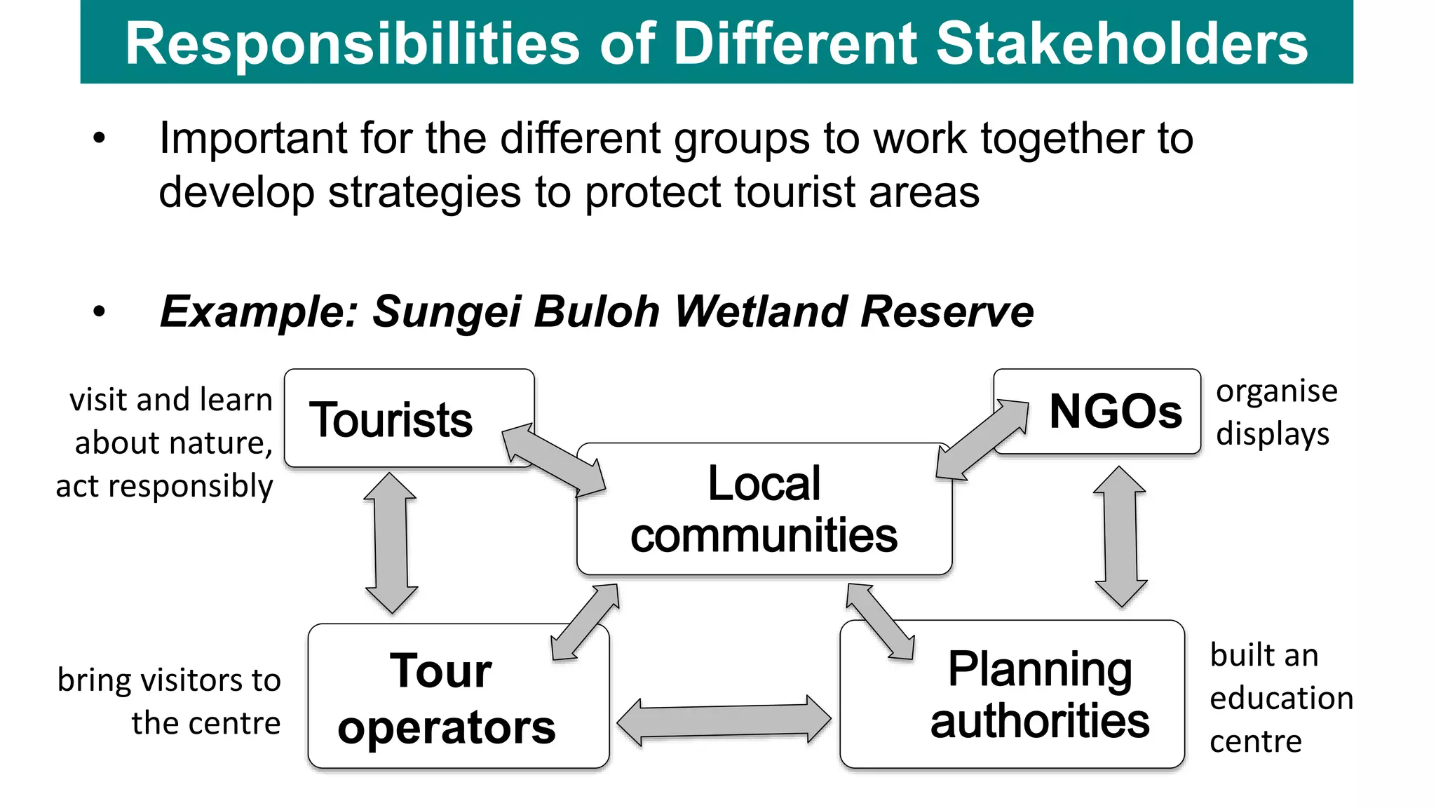 Responsibilities of Different Stakeholders
• Important for the different groups to work together to
develop strategies to protect tourist areas
• Example: Sungei Buloh Wetland Reserve
NGOs
Tour
operators
built an
education
centre
organise
displays
bring visitors to
the centre
visit and learn
about nature,
act responsibly
 