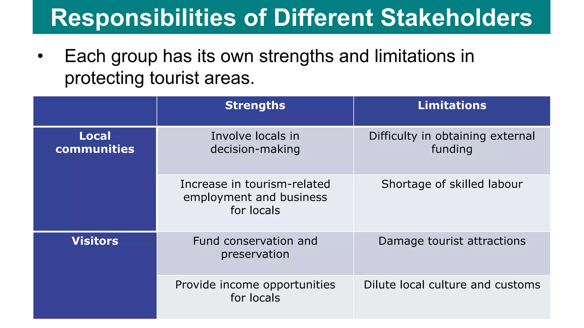 Responsibilities of Different Stakeholders
• Each group has its own strengths and limitations in
protecting tourist areas.
Strengths Limitations
Local
communities
Involve locals in
decision-making
Difficulty in obtaining external
funding
Increase in tourism-related
employment and business
for locals
Shortage of skilled labour
Visitors Fund conservation and
preservation
Damage tourist attractions
Provide income opportunities
for locals
Dilute local culture and customs
 