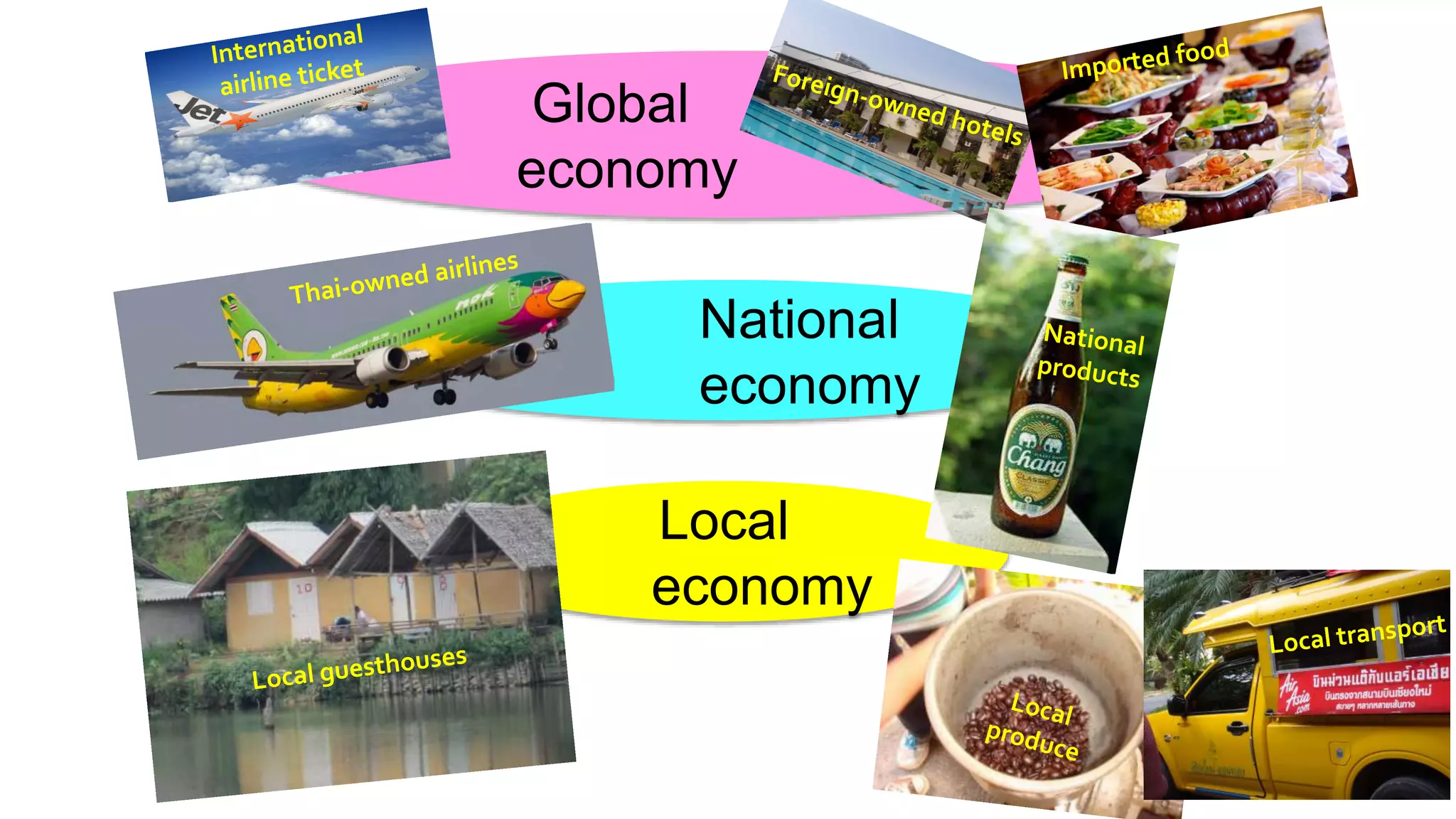 Global
economy
National
economy
Local
economy
 