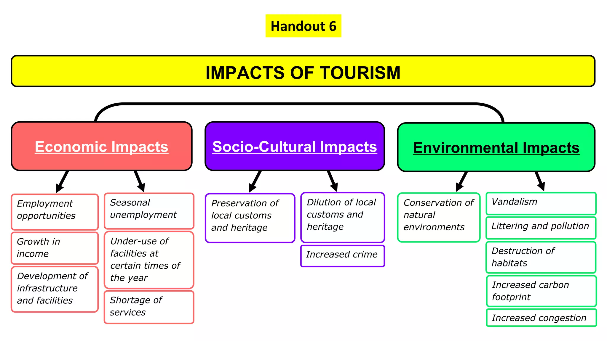 Employment
opportunities
Growth in
income
IMPACTS OF TOURISM
Development of
infrastructure
and facilities
Handout 6
Seasonal
unemployment
Under-use of
facilities at
certain times of
the year
Shortage of
services
Preservation of
local customs
and heritage
Dilution of local
customs and
heritage
Increased crime
Conservation of
natural
environments
Vandalism
Littering and pollution
Increased carbon
footprint
Socio-Cultural Impacts Environmental ImpactsEconomic Impacts
Destruction of
habitats
Increased congestion
 