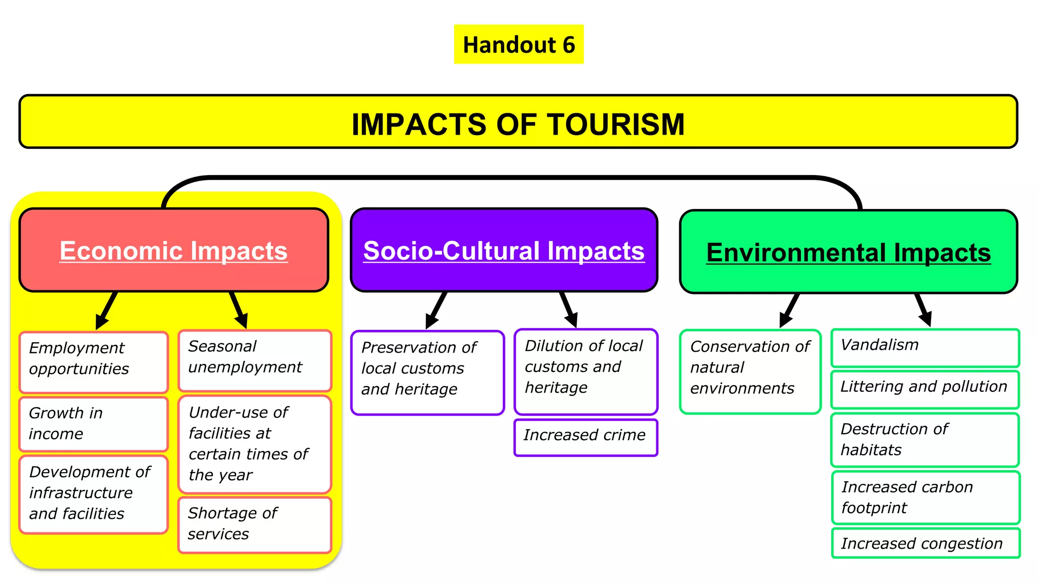 Employment
opportunities
Growth in
income
IMPACTS OF TOURISM
Development of
infrastructure
and facilities
Handout 6
Seasonal
unemployment
Under-use of
facilities at
certain times of
the year
Shortage of
services
Preservation of
local customs
and heritage
Dilution of local
customs and
heritage
Increased crime
Conservation of
natural
environments
Vandalism
Littering and pollution
Increased carbon
footprint
Socio-Cultural Impacts Environmental ImpactsEconomic Impacts
Destruction of
habitats
Increased congestion
 