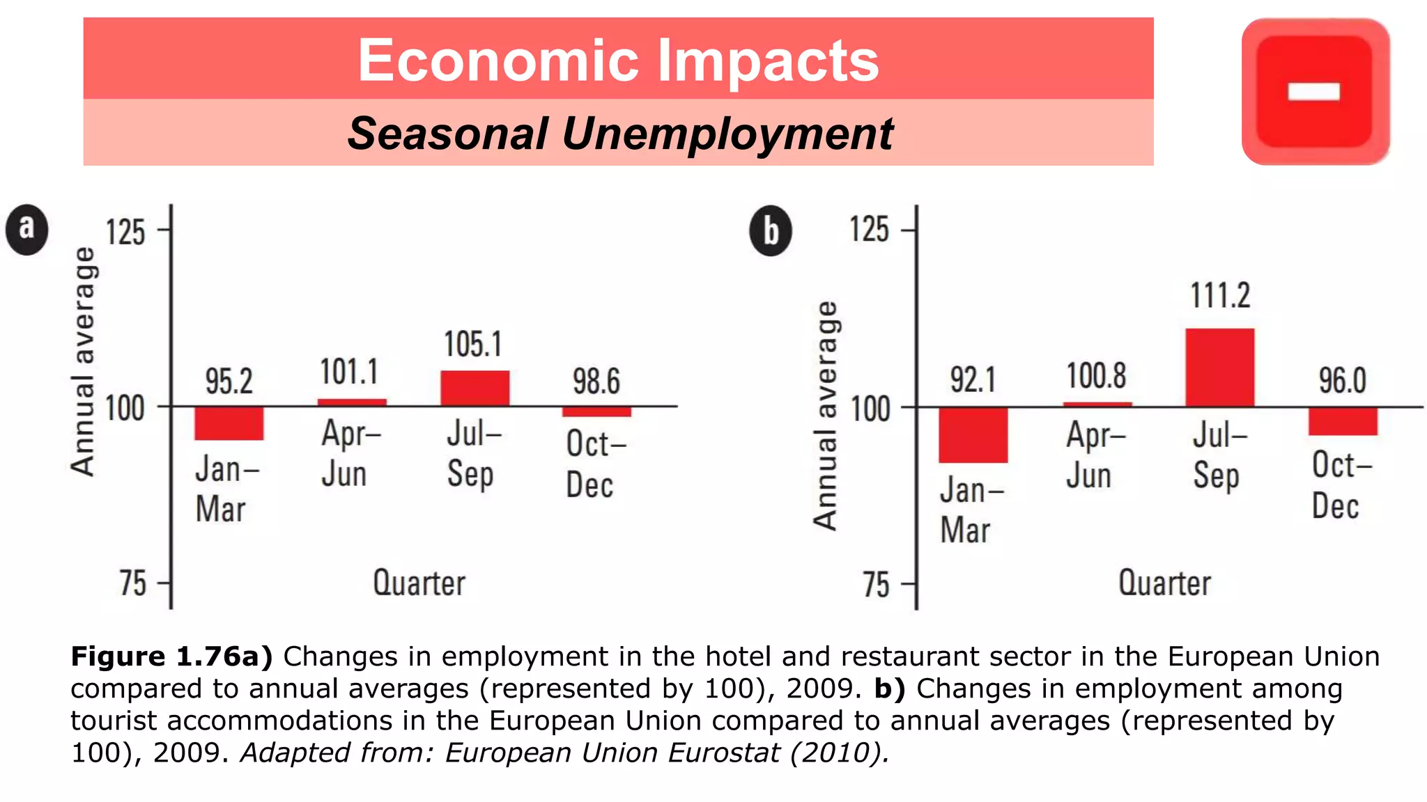 Economic Impacts
Seasonal Unemployment
Figure 1.76a) Changes in employment in the hotel and restaurant sector in the European Union
compared to annual averages (represented by 100), 2009. b) Changes in employment among
tourist accommodations in the European Union compared to annual averages (represented by
100), 2009. Adapted from: European Union Eurostat (2010).
 
