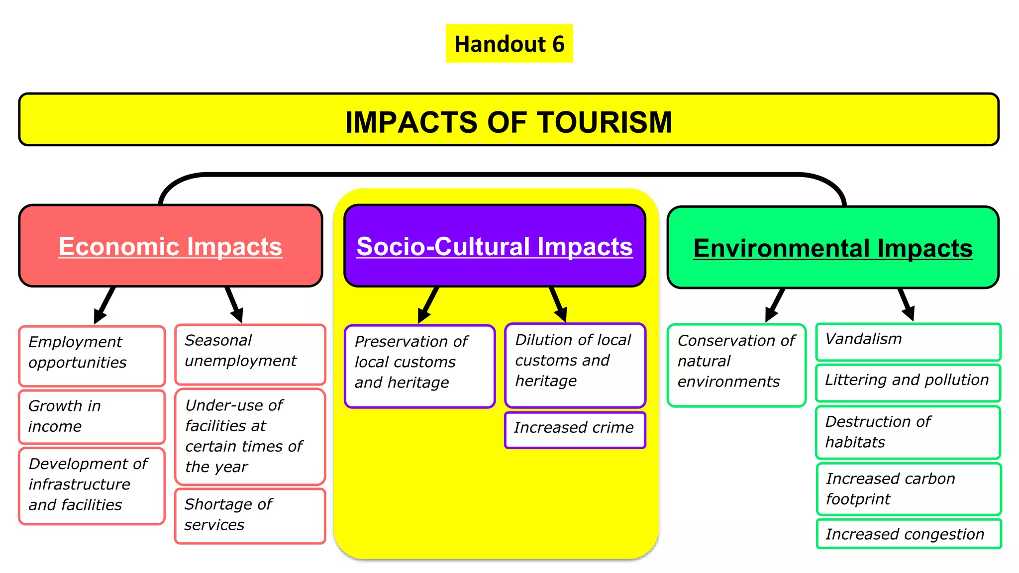 Employment
opportunities
Growth in
income
IMPACTS OF TOURISM
Development of
infrastructure
and facilities
Handout 6
Seasonal
unemployment
Under-use of
facilities at
certain times of
the year
Shortage of
services
Preservation of
local customs
and heritage
Dilution of local
customs and
heritage
Increased crime
Conservation of
natural
environments
Vandalism
Littering and pollution
Increased carbon
footprint
Socio-Cultural Impacts Environmental ImpactsEconomic Impacts
Destruction of
habitats
Increased congestion
 