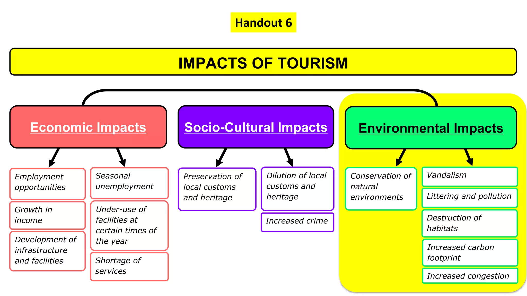 Employment
opportunities
Growth in
income
IMPACTS OF TOURISM
Development of
infrastructure
and facilities
Handout 6
Seasonal
unemployment
Under-use of
facilities at
certain times of
the year
Shortage of
services
Preservation of
local customs
and heritage
Dilution of local
customs and
heritage
Increased crime
Conservation of
natural
environments
Vandalism
Littering and pollution
Increased carbon
footprint
Socio-Cultural Impacts Environmental ImpactsEconomic Impacts
Destruction of
habitats
Increased congestion
 