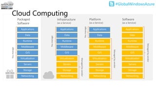 #GlobalWindowsAzure
Cloud Computing
Packaged
Software
Storage
Servers
Networking
O/S
Middleware
Virtualization
Data
Applications
Runtime
Infrastructure
(as a Service)
Storage
Servers
Networking
O/S
Middleware
Virtualization
Data
Applications
Runtime
Managedbyvendor
Platform
(as a Service)
Managedbyvendor
Storage
Servers
Networking
O/S
Middleware
Virtualization
Applications
Runtime
Data
Software
(as a Service)
Managedbyvendor
Storage
Servers
Networking
O/S
Middleware
Virtualization
Applications
Runtime
Data
 