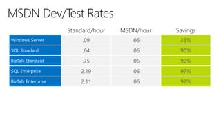 Standard/hour MSDN/hour Savings
.09 .06 33%
.64 .06 90%
.75 .06 92%
2.19 .06 97%
2.11 .06 97%
 